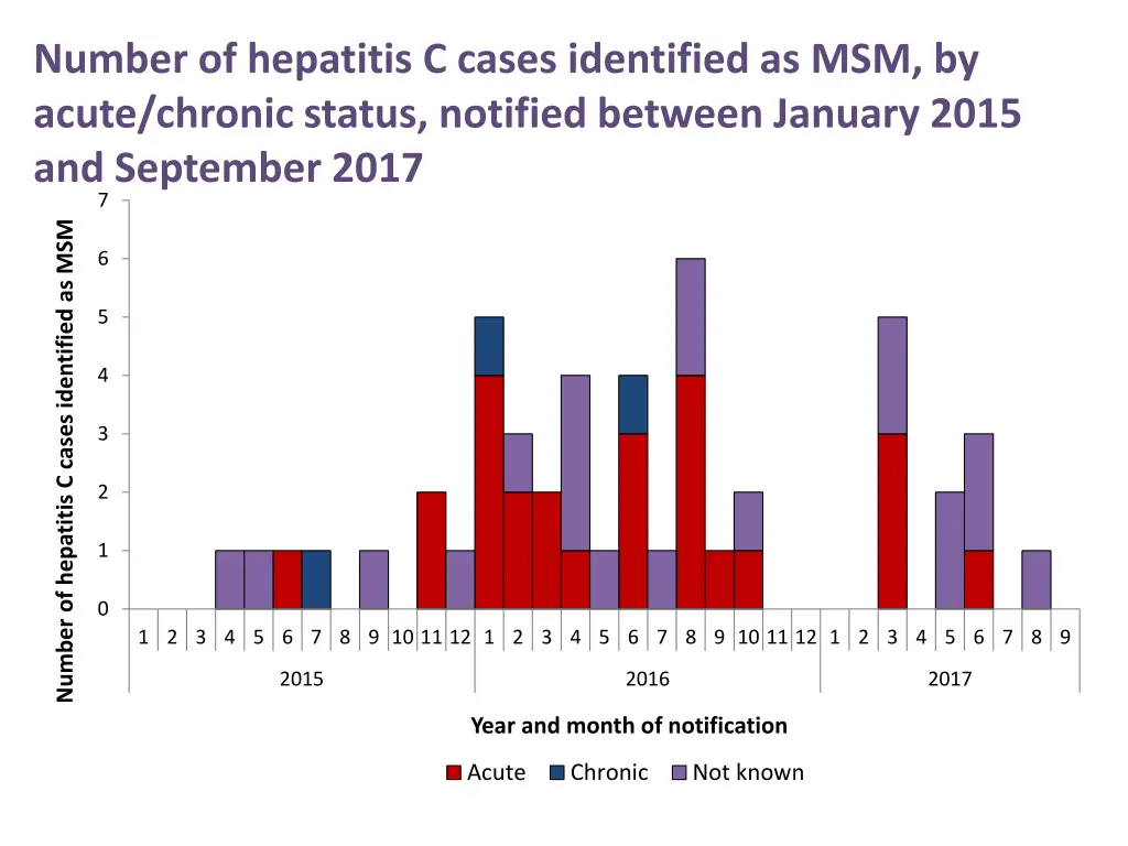 number of hepatitis c cases identified