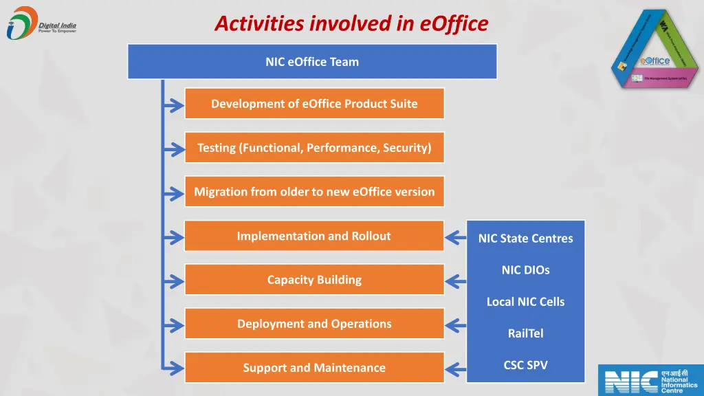 activities involved in eoffice