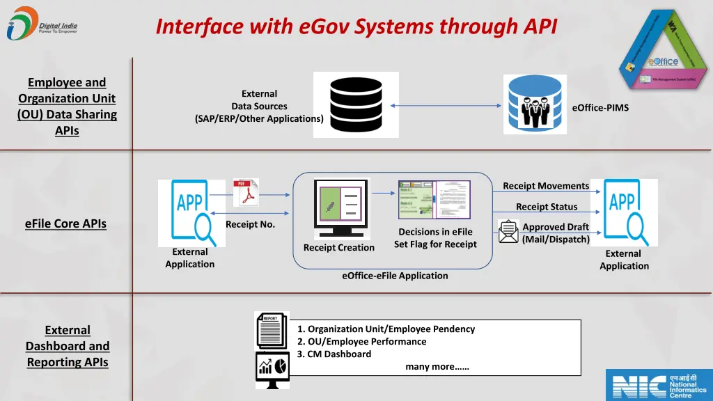 interface with egov systems through api