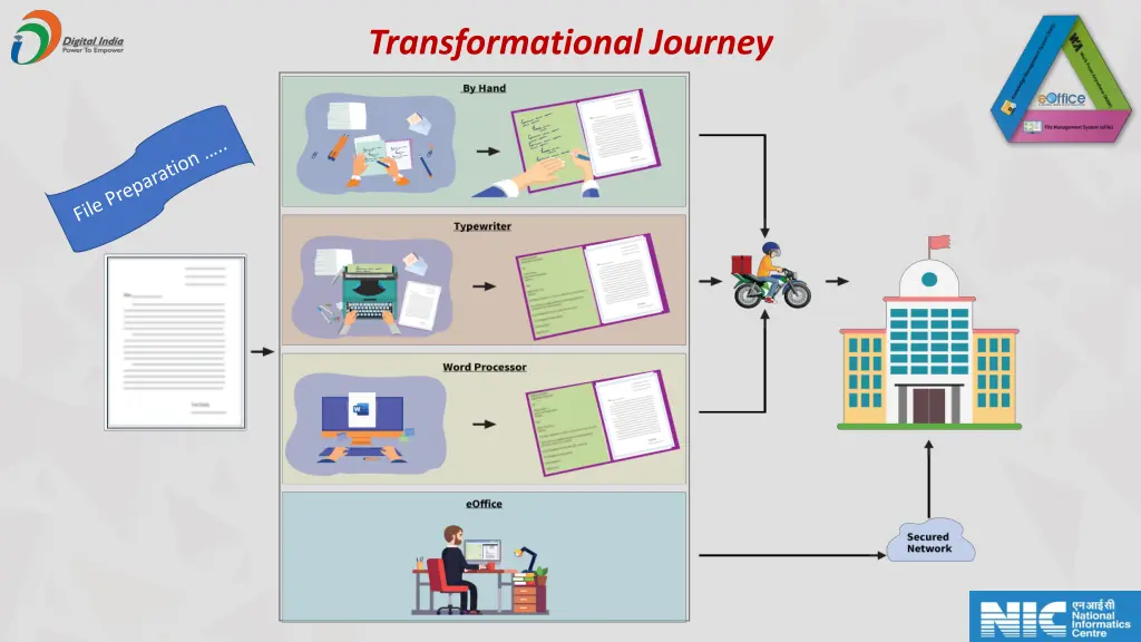 transformational journey