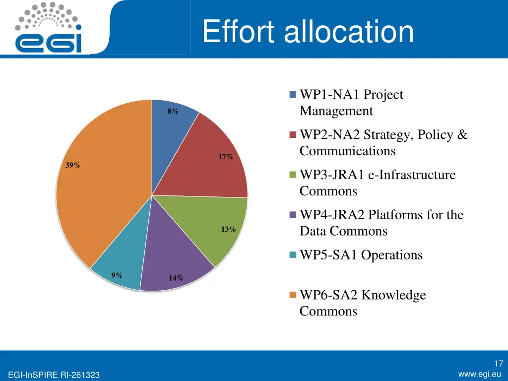 effort allocation