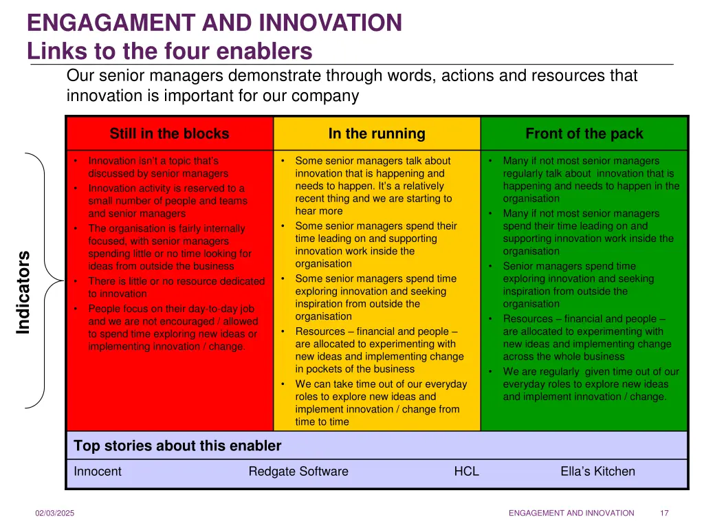 engagament and innovation links to the four 3