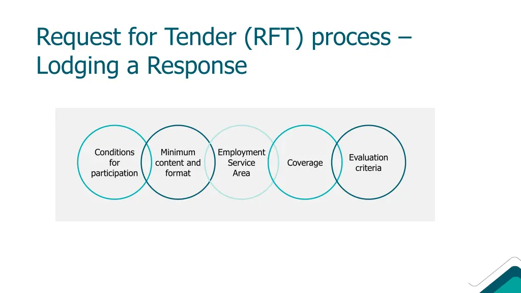 request for tender rft process lodging a response