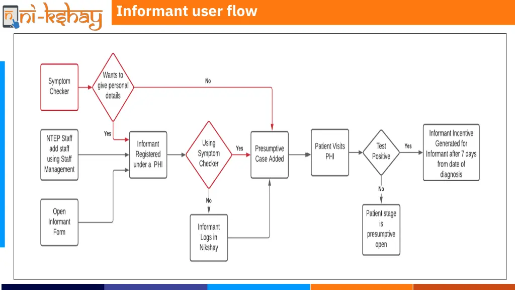 informant user flow