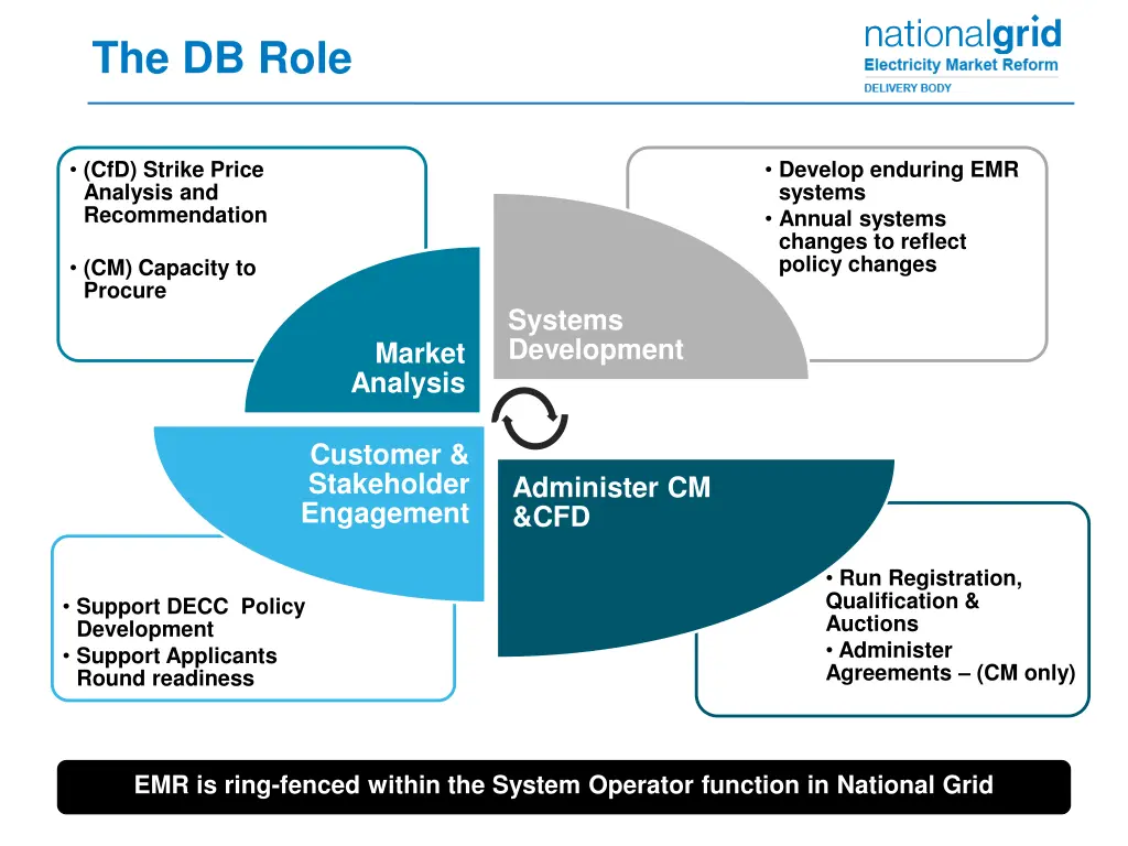 the db role