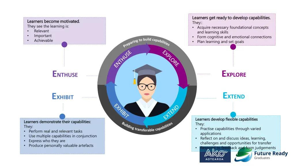 learners get ready to develop capabilities