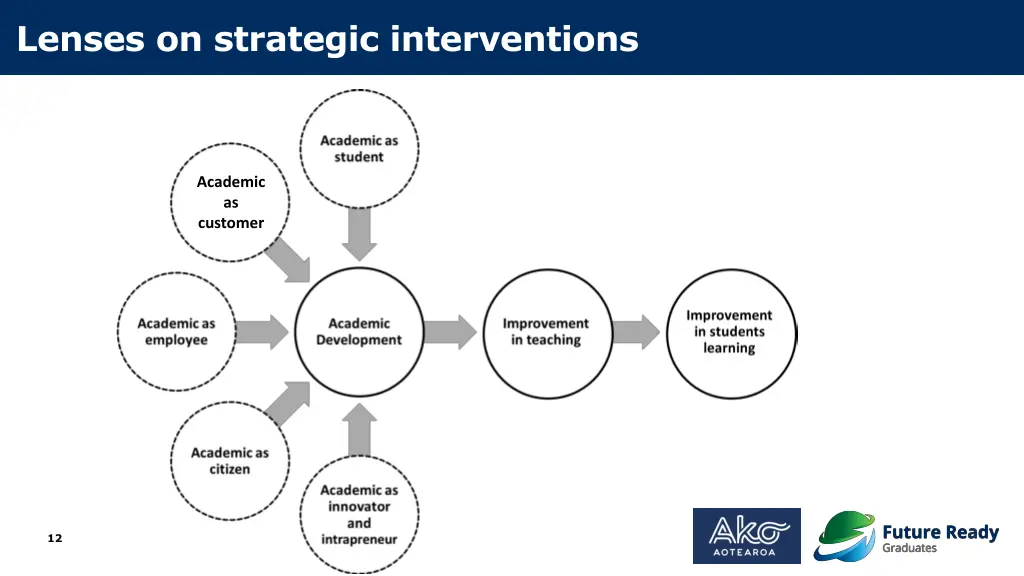 lenses on strategic interventions
