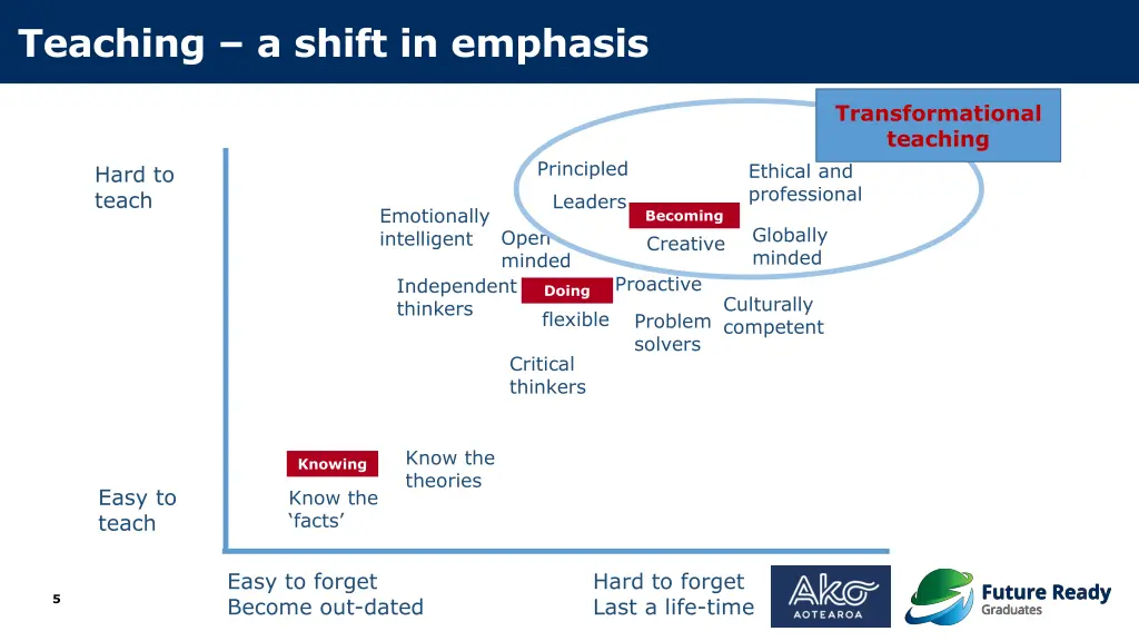 teaching a shift in emphasis
