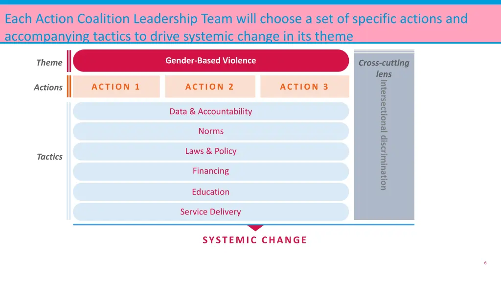each action coalition leadership team will choose