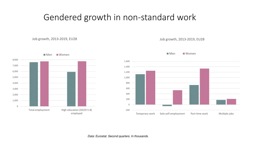 gendered growth in non standard work