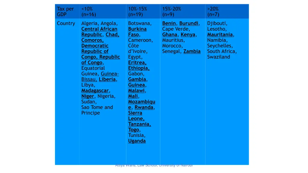 tax per gdp