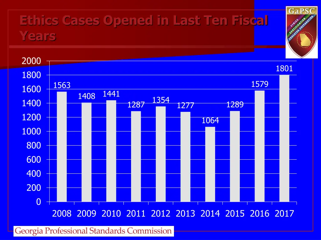 ethics cases opened in last ten fiscal years
