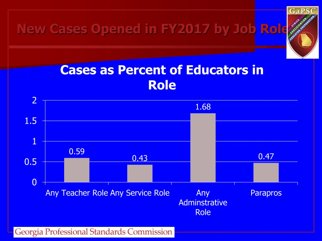 new cases opened in fy2017 by job role