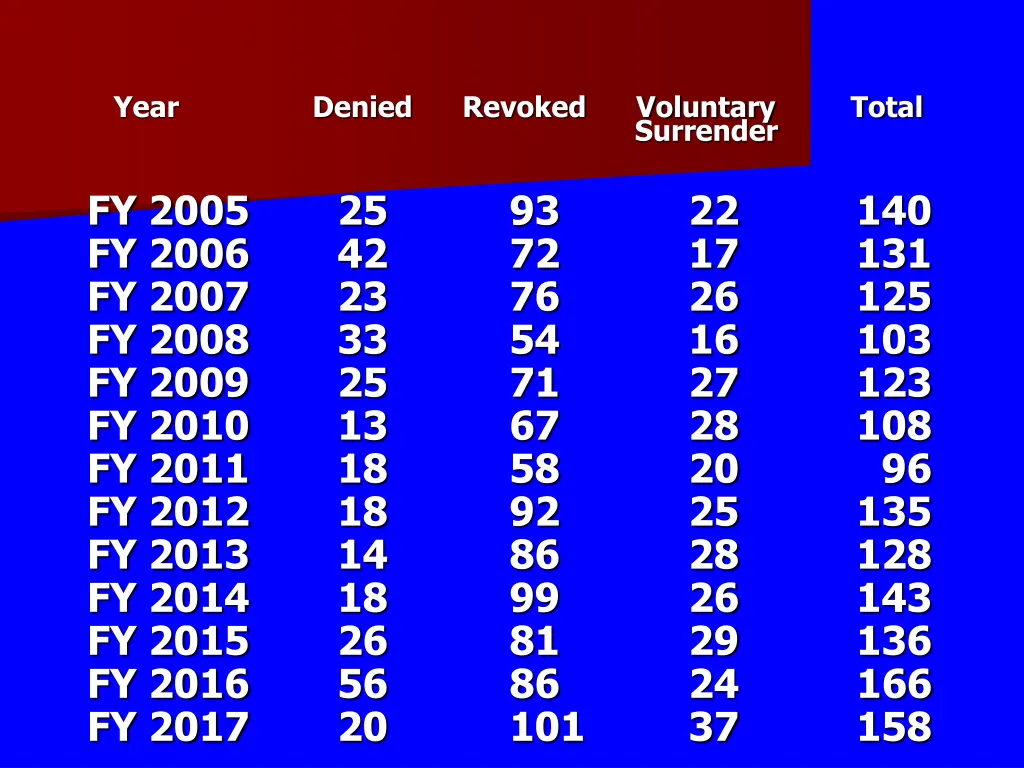year denied revoked voluntary total surrender