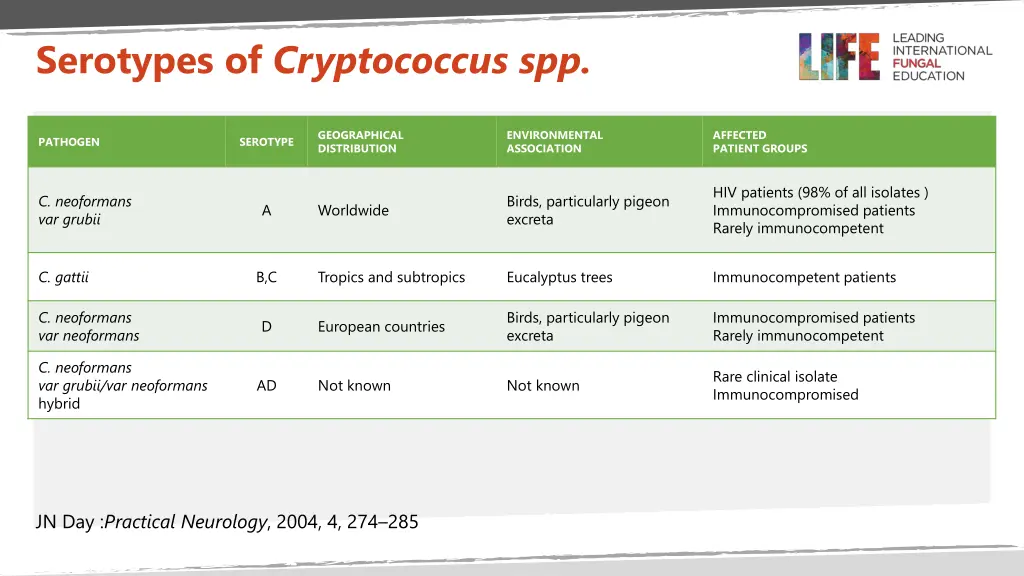 serotypes of cryptococcus spp