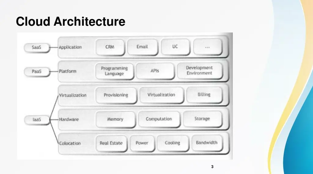 cloud architecture