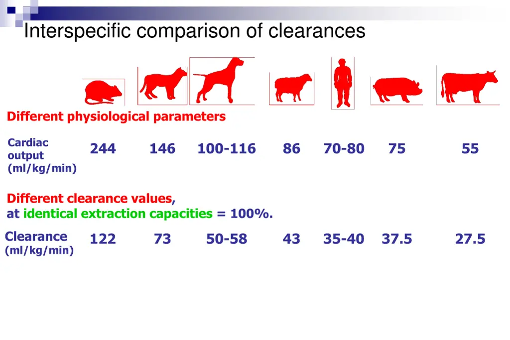 interspecific comparison of clearances 1