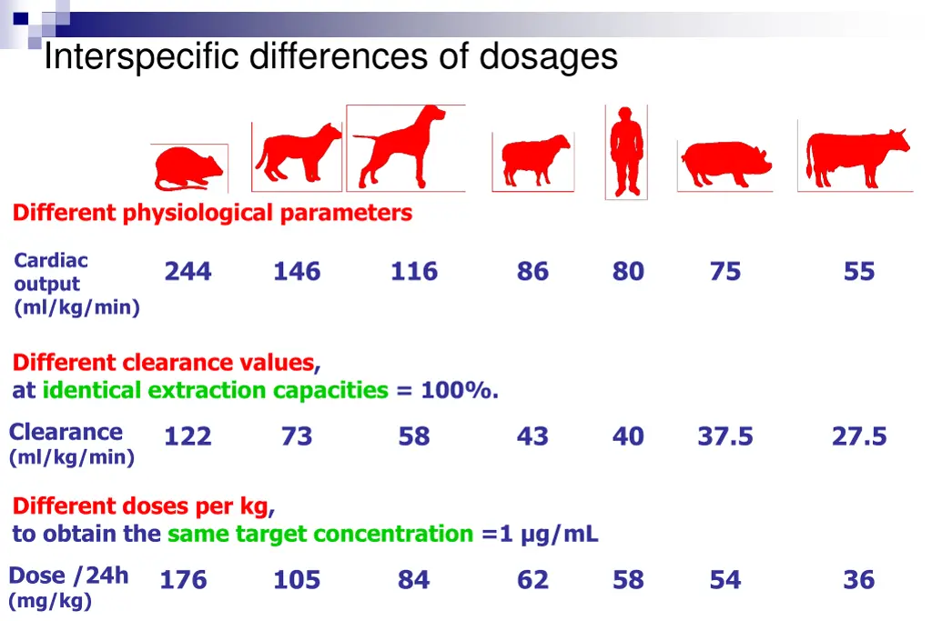 interspecific differences of dosages