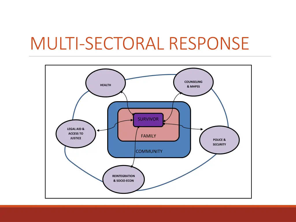 multi sectoral response