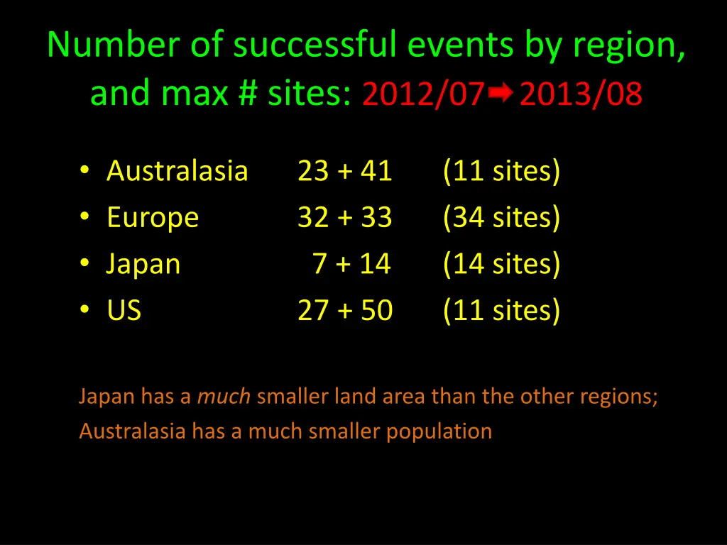 number of successful events by region