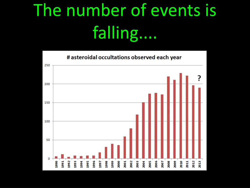 the number of events is falling