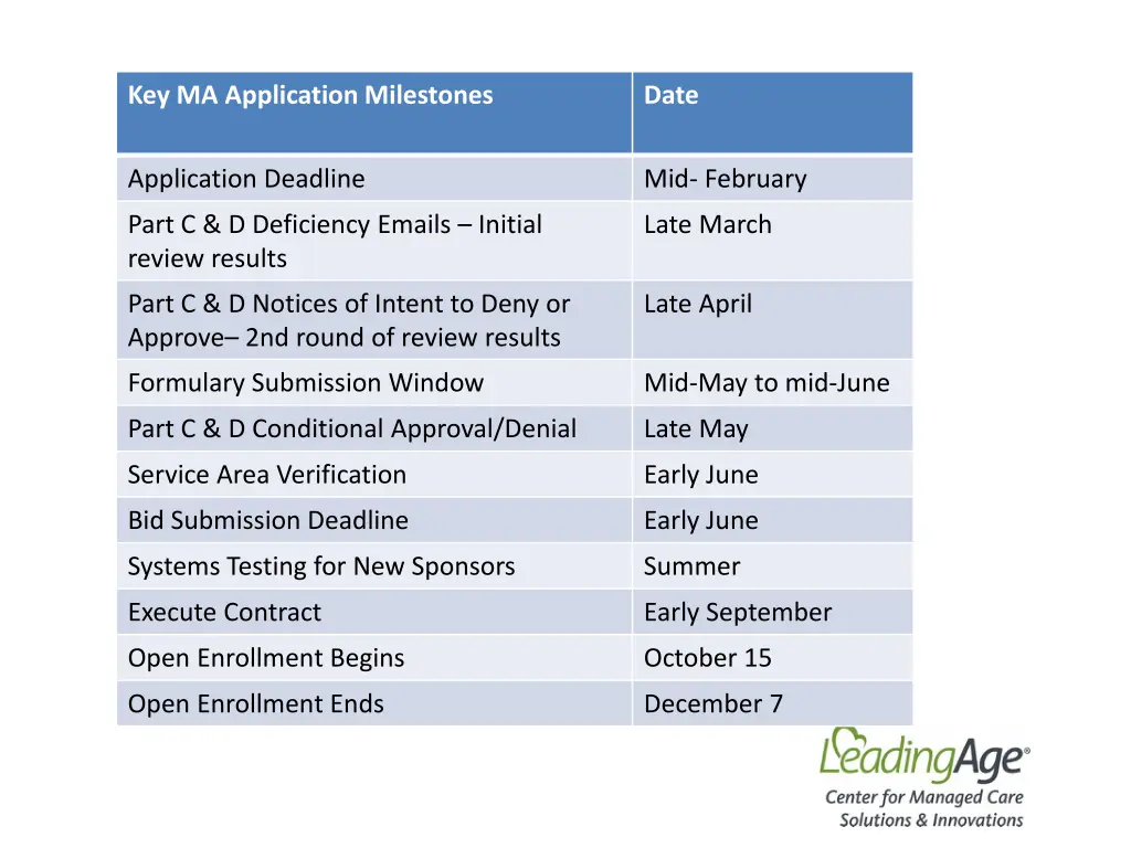 key ma application milestones