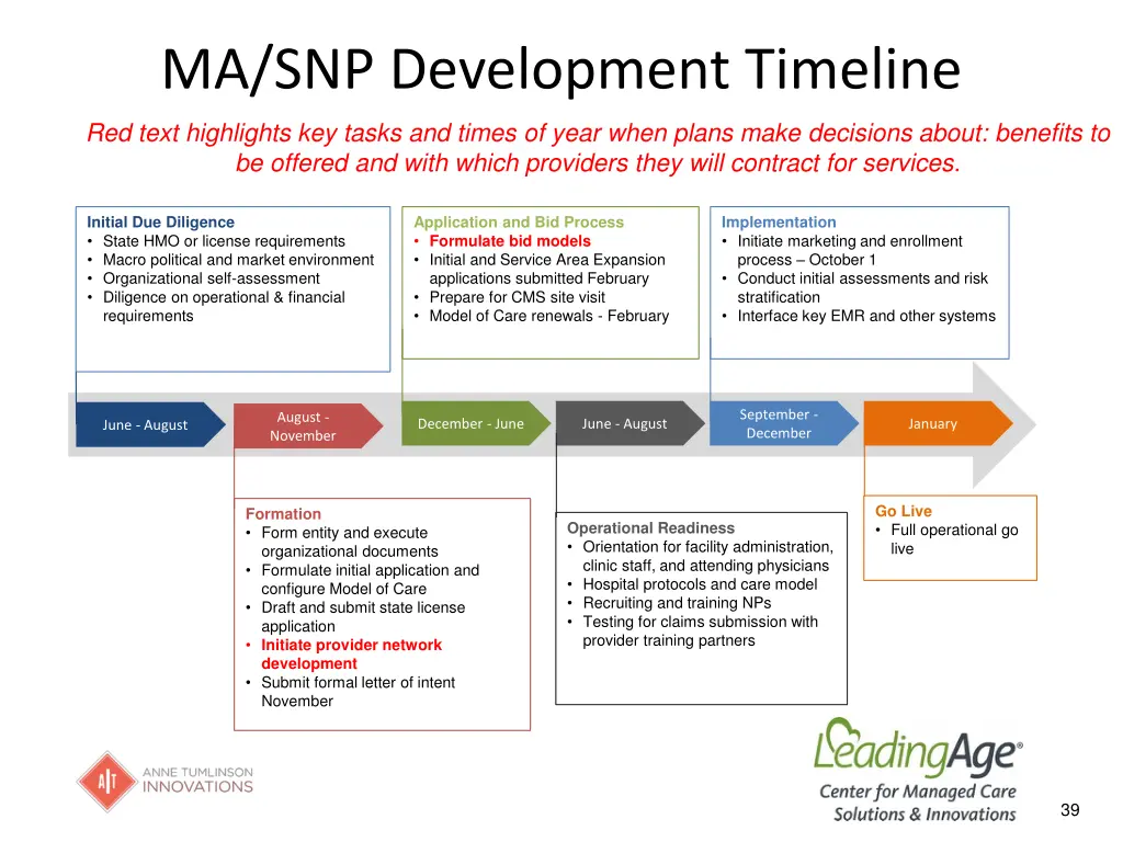 ma snp development timeline