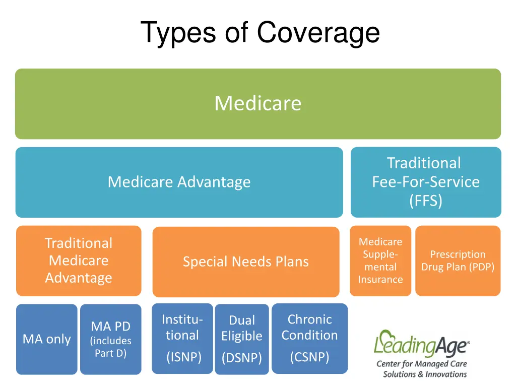 types of coverage