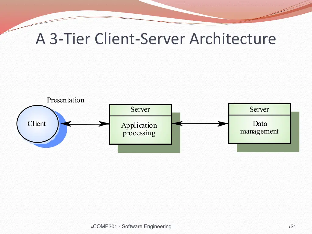 a 3 tier client server architecture
