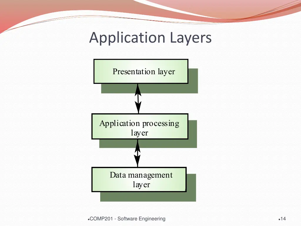 application layers