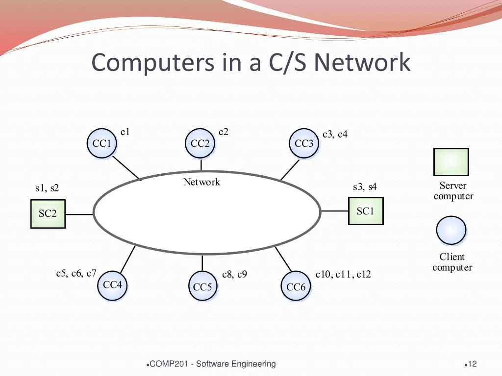 computers in a c s network