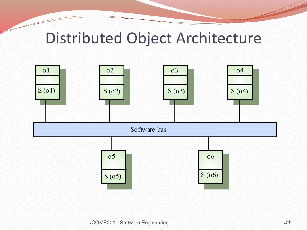distributed object architecture