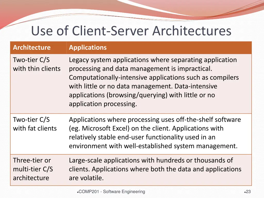 use of client server architectures