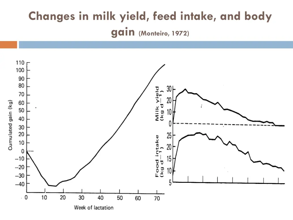 changes in milk yield feed intake and body gain