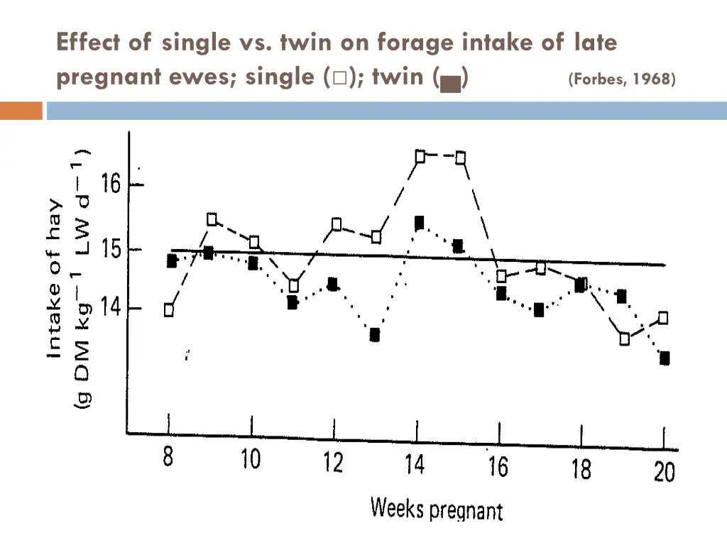 effect of single vs twin on forage intake of late