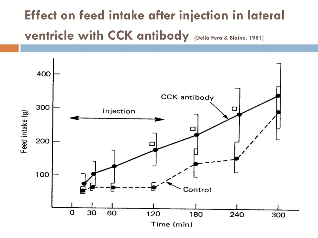 effect on feed intake after injection in lateral