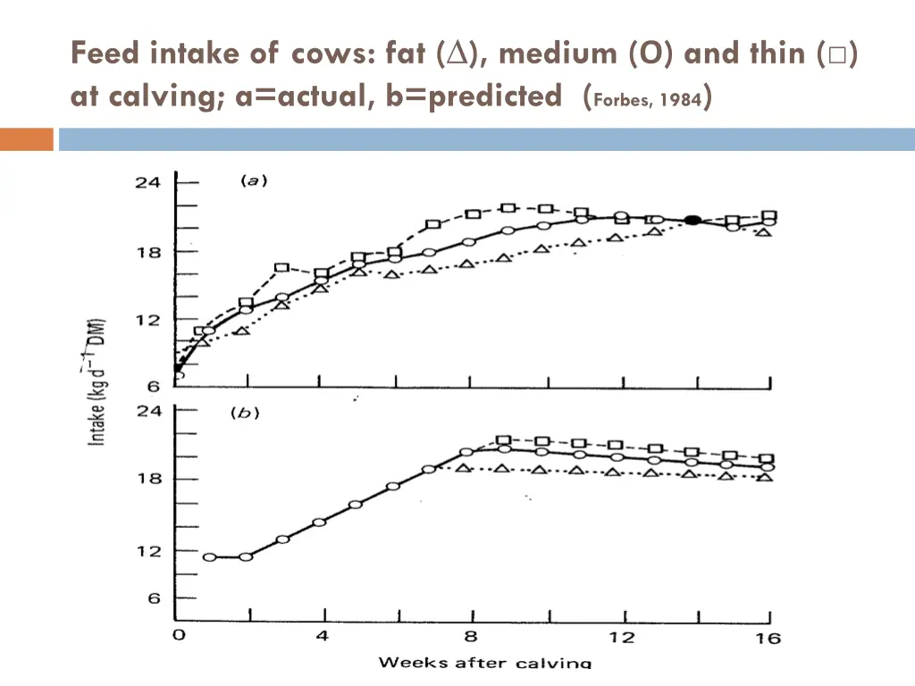 feed intake of cows fat medium and thin