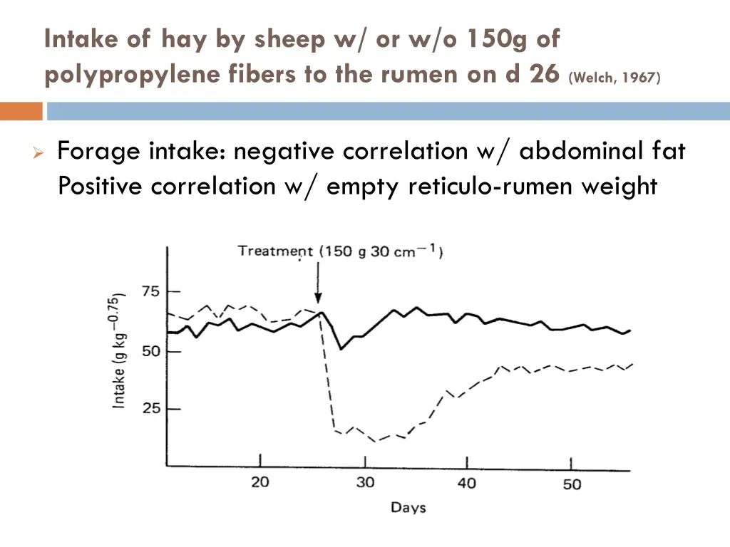 intake of hay by sheep w or w o 150g