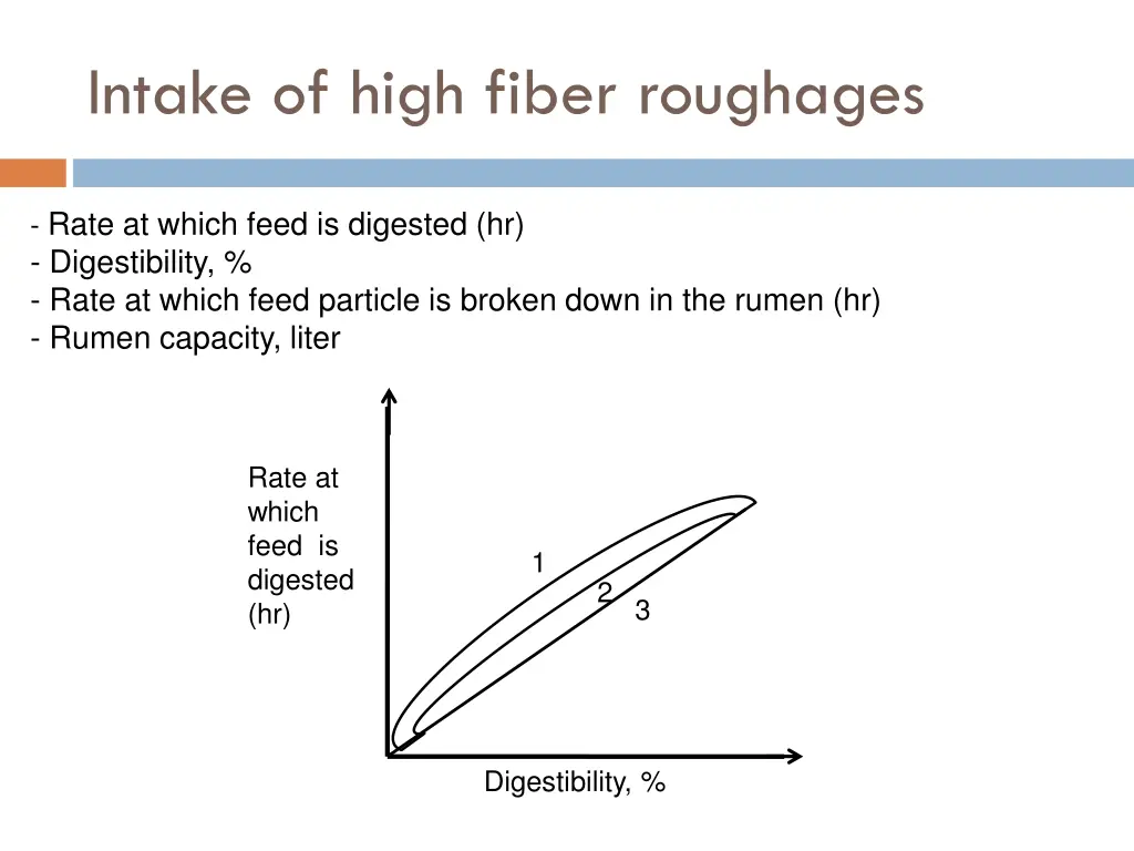 intake of high fiber roughages