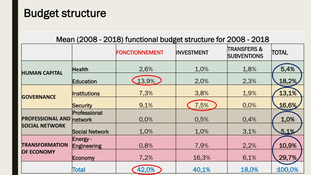 budget structure budget structure