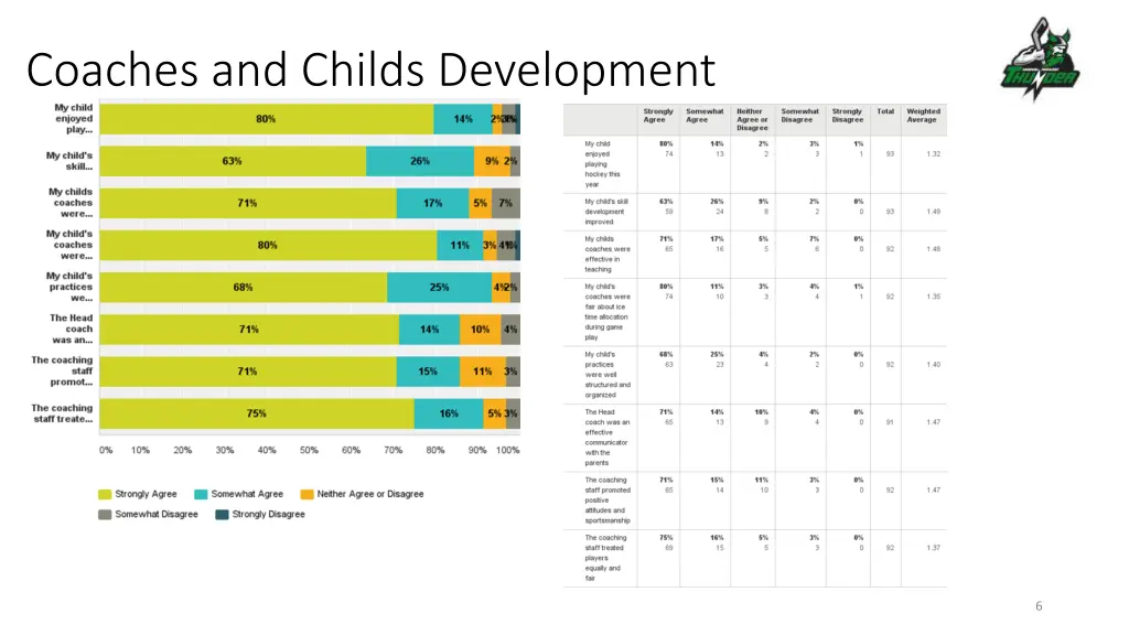 coaches and childs development 1