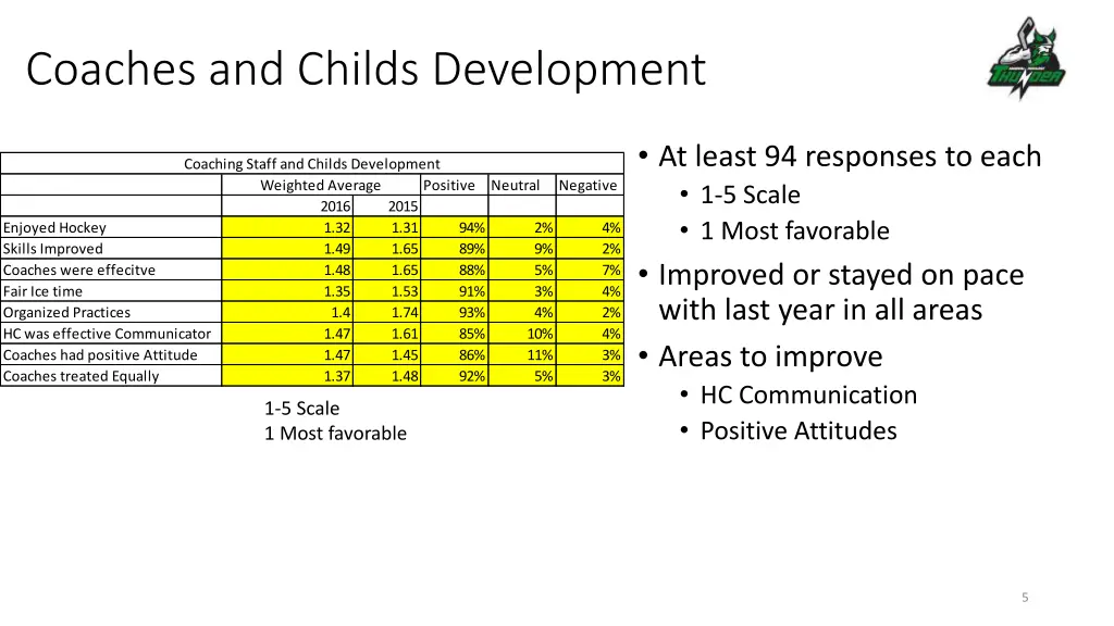 coaches and childs development