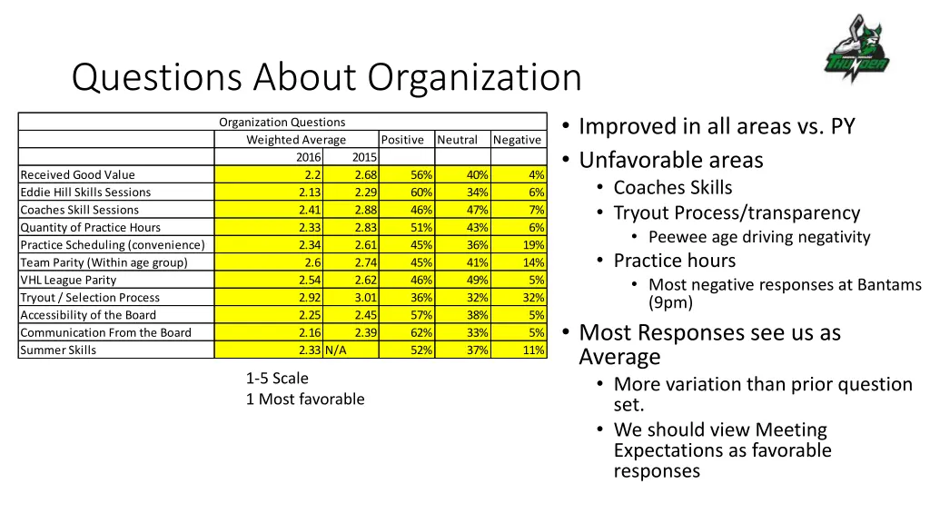 questions about organization