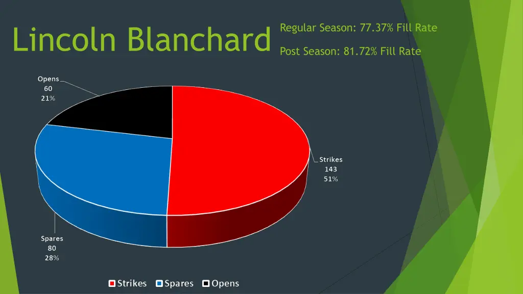 lincoln blanchard 1