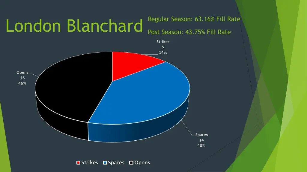 regular season 63 16 fill rate