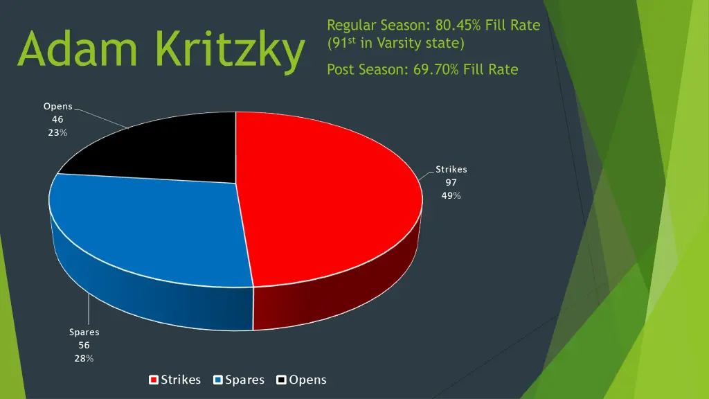 regular season 80 45 fill rate 91 st in varsity
