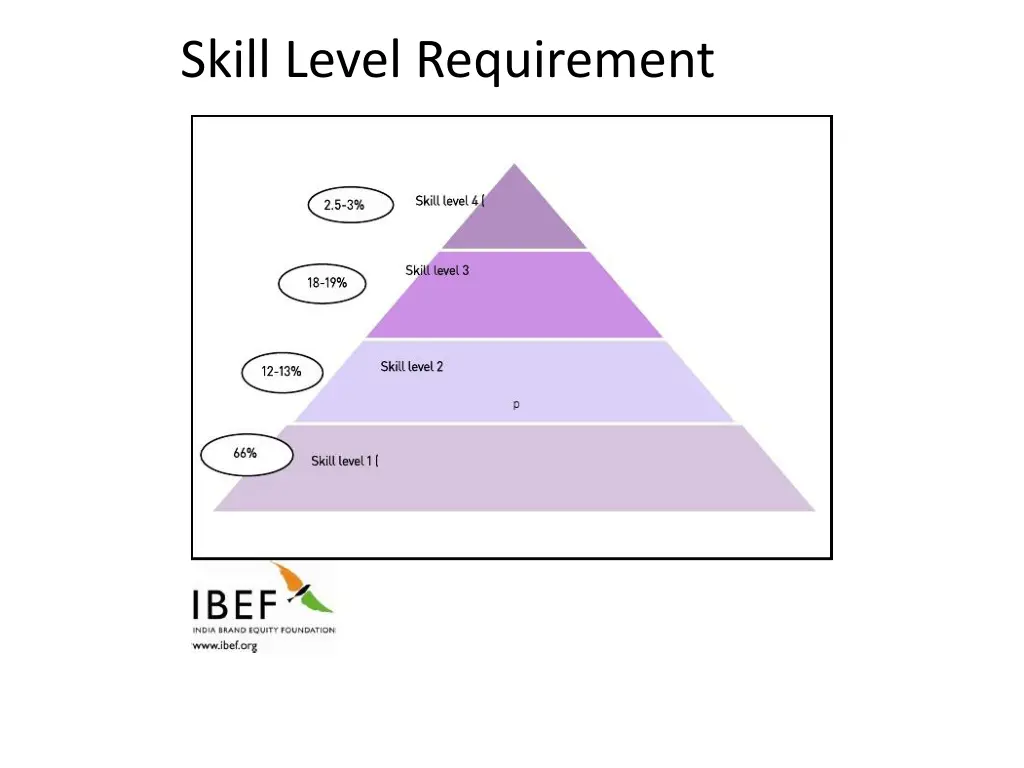 skill level requirement