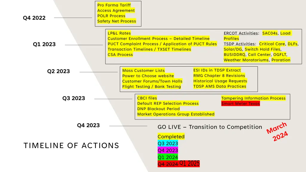 pro forma tariff access agreement polr process