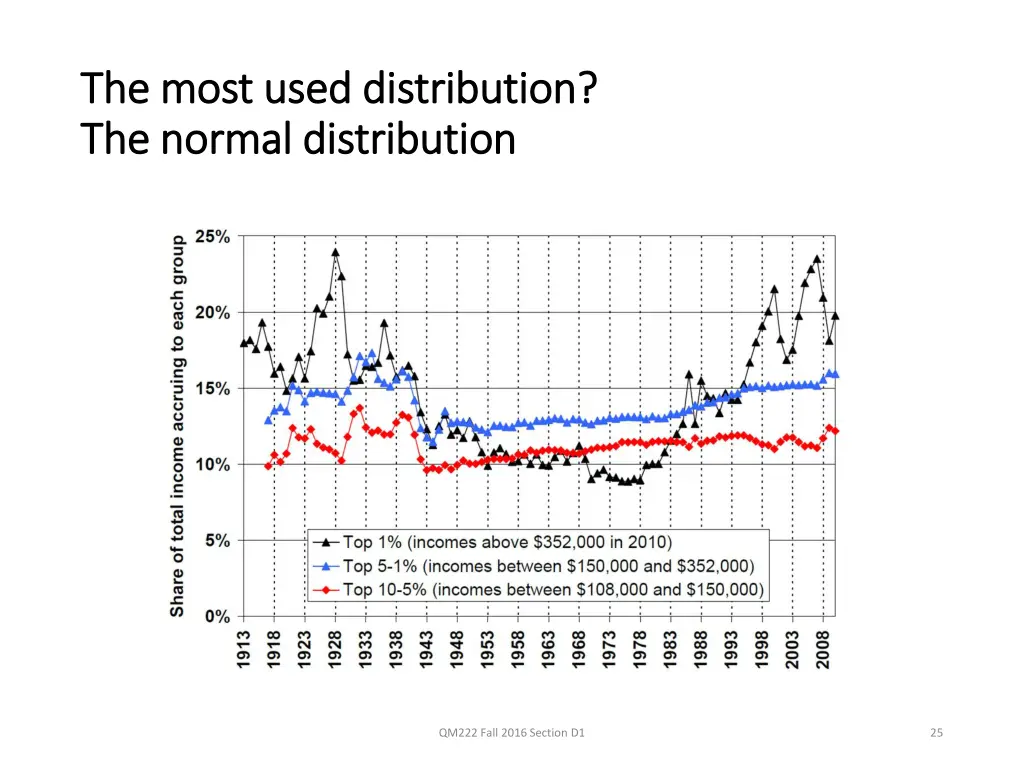 the most used distribution the most used