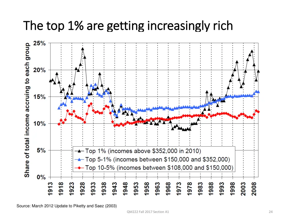 the top 1 are getting increasingly rich